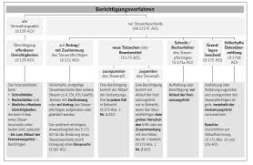 Die feststellung weiterer gesundheitlicher merkmale für die. Https Www Juracademy De Assets Courses Media1 Korrektur Ao Pdf
