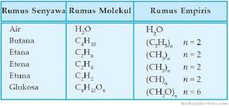 Pengertian Rumus Empiris Cara Menentukan Contoh Soal Menentukan Rumus Empiris Empirical Formula Berbagaireviews Com