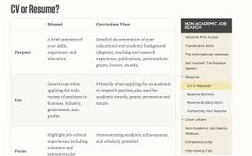 transform your cv into a rsum