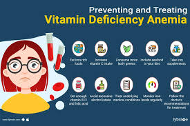 Image result for Vitamin Deficiency