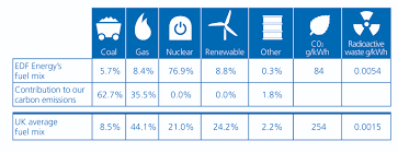 How Edf Work What Edf Do Edf Energy