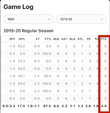 And green's declining offensive stats can probably be attributed to the presence of kevin durant over the past three seasons. Draymond Green Stats In 2020 4 4ppg 6rpg 5 3apg 24 4 17 4 87 5 Splits Warriors