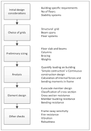 3 storey house column design. Engineering Students Guide To Multi Storey Buildings Steelconstruction Info