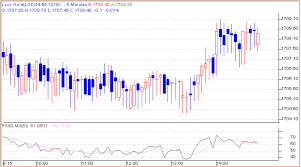 Chart 5 Menit 101212 Solidgoldsurabaya