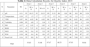 The index values were calculated as an. Table 4 From Water Quality Index By Using National Sanitation Foundation Water Quality Index Nsf Wqi Method At Krueng Tamiang Aceh Semantic Scholar