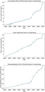 Drivers of urban heat in Hong Kong over ...