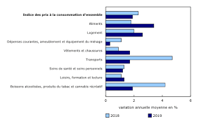Le Quotidien Indice Des Prix A La Consommation Revue Annuelle 2019