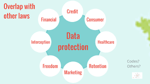Popia act regulation manual & compliance checklist | protection of personal information act popi act (popia) > the information regulator will begin the enforcement of the popi act and paia. Overlap Between Laws Popia And Others Michalsons