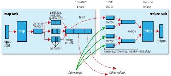 Image result for Map reduce data flow with a single reduce task