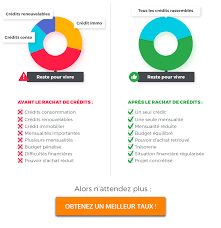 Avec les banques en ligne, vous bénéficiez du taeg le voilà pourquoi nous vous proposons ce comparatif crédit immobilier pour vous permettre de choisir la meilleure banque pour un prêt immobilier. Rachat De Credit Et Regroupement De Credits En Ligne Excellia Finance
