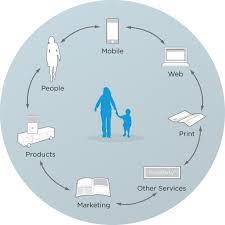 Definition, usage and a list of metaphor examples. Customer Touchpoints The Point Of Interaction Between Brands Businesses Products And Customers Interaction Design Foundation Ixdf