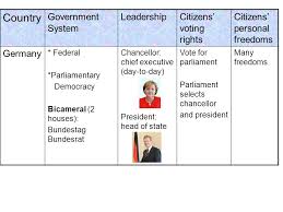 The official head of state in great britain is the queen. Drc Compare Governments Of U K Germany And Russia Ppt Video Online Download