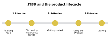 Последние твиты от the jtbd institute (@jtbdi). An Introduction To Jobs To Be Done Jtbd Joe Leech
