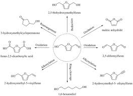 Последние твиты от loker pt area bekasi karawang (@lokerptdotcom). Conversion Of 5 Hydroxymethylfurfural To Chemicals A Review Of Catalytic Routes And Product Applications Sciencedirect