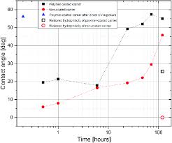 You can not only recover deleted contacts from android phones/tablets, but also. Hydrophobic Recovery Monitored By Water Contact Angle Measurement Over Download Scientific Diagram