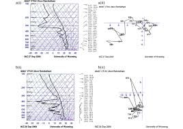 the skew t charts left and the hodograph right show the