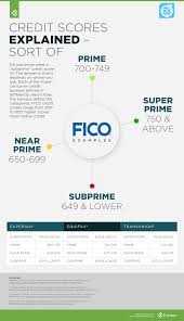 Apply for an immigrant visa please note that, in most situations, submitting your application is just one of the steps in the application process. Credit Scores Explained Sort Of Exeter Finance