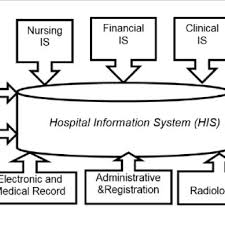 The operation theatre (ot) is a place where surgical operations are performed by surgeons. Hospital Information Systems Integration Model Note Source Biomedical Download Scientific Diagram