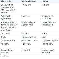 List the major differences between a plant cell and an animal cell? Comparison Of Plants Cells With Mammalian Cells Yeasts And Bacteria Download Table