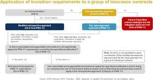 If the basis of disaggregation of insurance finance income or expenses changes under paragraph b135 of ifrs 17. The Ifrs 17 Contractual Service Margin A Life Insurance Perspective British Actuarial Journal Cambridge Core