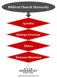 Biblical Church Structure Hierarchy Hierarchy Structure