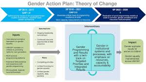 Unicef Gender Action Plan Ppt Download