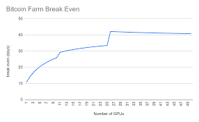 These bitcoin trading fees are worse than coinbase escapefromtarkov! For Those Of You Wondering If The Btc Farm Is Still Worth Building I Graphed The Time It Takes To Break Even After Fuel And Hideout Upgrade Costs Escapefromtarkov
