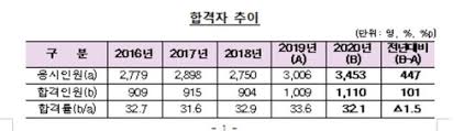 세무사 직업에 관하여 대학생 직업 멘토로 질문 받았을 때와 작년 충남대학교에서 특강을 하였을 때 학생들에게서 주로 나오는 질문들을 3가지로 요약됩니다. ì˜¬í•´ ê³µì¸íšŒê³„ì‚¬ 1ì²œ110ëª… í•©ê²© ìž'ë…„ë³´ë‹¤ 101ëª… ì¦ê°€ ì—°í•©ë‰´ìŠ¤