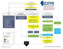 Idfpr Releases Visual Flowchart Of The Complaint And