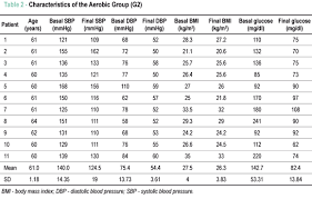 Decrease In Blood Pressure Body Mass Index And Glycemia