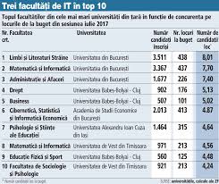 Facultatea de drept din cadrul universității de stat din moldova îți oferă posibilitatea să obții licența în drept după patru ani de studii. Creste Interesul Pentru It Trei FacultÄƒÅ£i De InformaticÄƒ In Top 10 Cele Mai CÄƒutate In Ultimii Ani ConcurenÅ£a La Facultate A Crescut Constant In Fiecare An Avem Cu Cate 10 Mai MulÅ£i