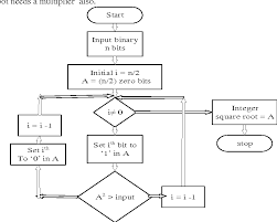 Figure 1 From Implementation Of Integer Square Root