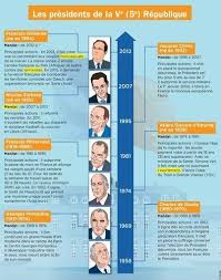 Science Infographic Elections Presidentielles Infographicnow Com Your Number One Source For Daily Infographics Visual Creativity Teaching French French Politics Learn French