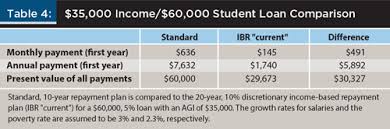 Income Based Repayment And Loan Forgiveness Implications On