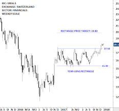 ubs group tech charts