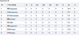 We present them here for purely educational purposes. Nado Obygrat Kanadu Ili Ssha Ili Kak Sbornaya Kazahstana Vyjdet V Plej Off Chempionata Mira Sportivnyj Portal Vesti Kz