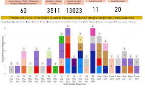 Malaysia has reported 5,293 new cases, bringing the total number to 696,408. Kenyataan Akhbar Kpk 10 Jun 2021 Situasi Semasa Jangkitan Penyakit Coronavirus 2019 Covid 19 Di Malaysia From The Desk Of The Director General Of Health Malaysia