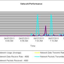 Disk Performance Chart During The Cloning Of A Vm It Looks