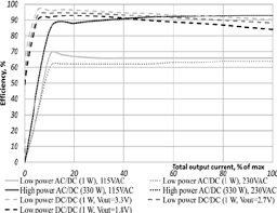 We did not find results for: Typical Ac Dc And Dc Dc Conversion Efficiency Curves Download Scientific Diagram