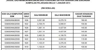 Anda tidak perlu risau lagi, dapatkan maklumat hanya dengan aplikasi ini. Jadual Gaji N22 2017