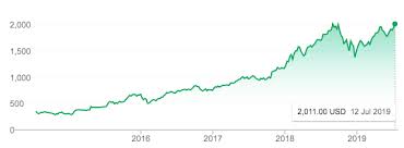 Actually not a bad total given it 28.04.2014 · amazon statistics how many people use amazon? Amazon Rsu Stock Compensation Is Great As Long As The Stock Keeps Going Up Real Finance Guy