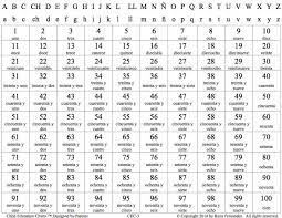 Spanish Counting Numbers 1 100 Spanish Numbers Number Chart 100 Chart Printable