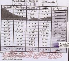 ترقبوا درجات الصف الثالث الثانوي 2021 حصرياً على دليل الوطن حيث ننشر نتيجه الصف الثالث الاعدادي 2021 مجاناً لجميع طلاب الشهادة الإعدادية نتيجة الشهادة الإعدادية 2021. Ø¸Ù‡Ø±Øª Ø§Ù„Ø§Ù† Ù†ØªÙŠØ¬Ø© Ø§Ù„Ø´Ù‡Ø§Ø¯Ø© Ø§Ù„Ø§Ø¹Ø¯Ø§Ø¯ÙŠÙ‡ Ø¨Ù…Ø­Ø§ÙØ¸Ø© Ø§Ù„Ù‚Ù„ÙŠÙˆØ¨ÙŠÙ‡ 2020 Ø§Ù„ØªØ±Ù… Ø§Ù„Ø§ÙˆÙ„ Ø§Ù„ØµÙ Ø§Ù„Ø«Ø§Ù„Ø« Ø§Ù„Ø§Ø¹Ø¯Ø§Ø¯Ù‰