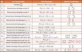 Contoh soal transformasi geometri 1 adalah halaman dengan kumpulan soal un transformasi geometri untuk level kognitif pengetahuan dan pemahaman. Soal Dan Pembahasan Super Lengkap Transformasi Geometri Mathcyber1997