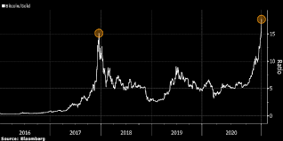 Курс криптовалютной пары биткоин (биткоин) и доллар сша (доллар сша) в режиме онлайн на рынке криптовалют. Bitkoin Dostig Rekordnoj Pereocenennosti Protiv Zolota Profinance Ru