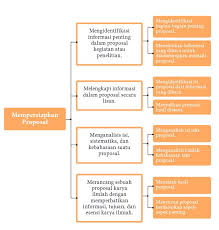 Beberapa proposal seringkali disusun dan diajukan untuk beberapakegiatan. 2
