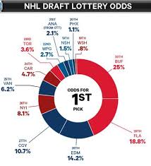 Remember, this season there will be only two drawings; Sportsnet On Twitter Who Has The Best And Worst 2014 Nhl Draft Lottery Odds Glad You Asked Http T Co Bzags2upc3 Http T Co Iy0ewzj9nn