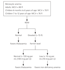 Alpha And Beta Thalassemia