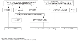 The slc2 (glut) family of membrane transporters. Guideline No 393 Diabetes In Pregnancy Journal Of Obstetrics And Gynaecology Canada