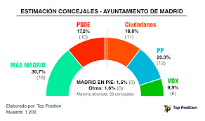 Más madrid sería la fuerza política preferida con un 30,94% de los votos; Encuesta Top Position El Psoe Ganaria Las Elecciones Autonomicas En Madrid Y Mas Madrid Las Municipales